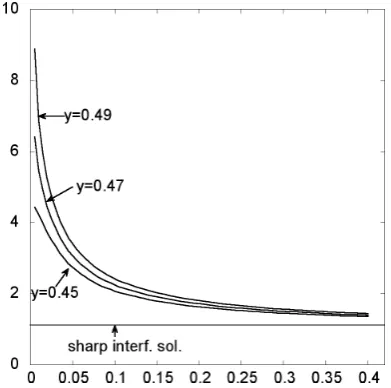 Fig. 10.Evolution of the triple junction for case 2.