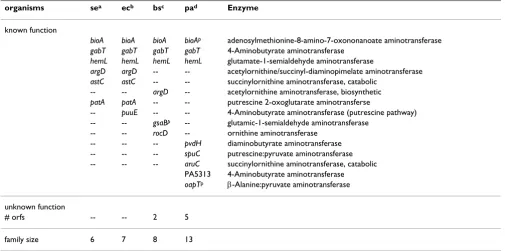 Table 2: Class III Aminotransferase superfamily members.