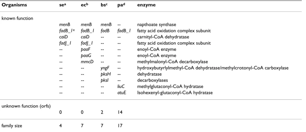 Table 3: Thiamine diphosphate decarboxylase superfamily members.