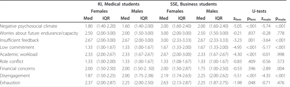Table 2 Descriptive data on study stress and burnout, stratified by sex.