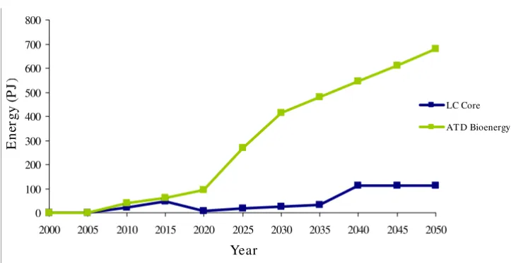 Figure 3Energy crop productionEnergy crop production. LC-Core (blue) and the accelerated technology development (ATD) Bioenergy scenario (green).
