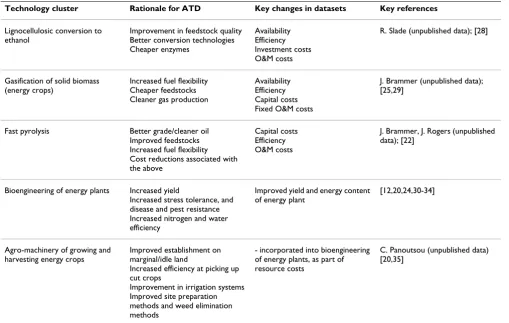 Table 1: Rationale used to develop the accelerated technology development (ATD) scenarios for the five technologies.