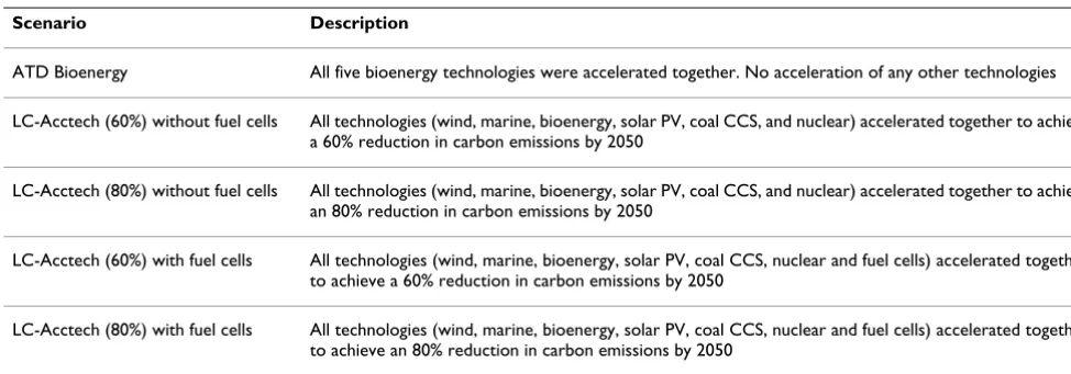 Table 2: Description of the five scenarios run as part of the accelerated technology development (ATD) scenarios.