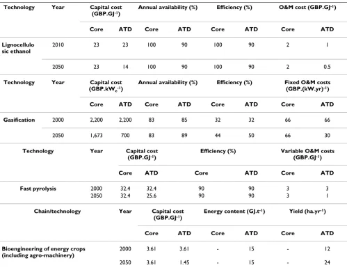 Table 3: LC-Core and ATD Bioenergy data for UK-MARKAL.