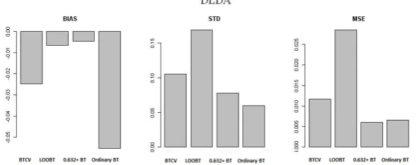 Table 1. The average estimate (Est.) standard deviation (STD), averaged bias (Bias) and mean-squared error (MSE) for classifiers 
