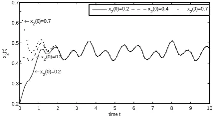 Fig. 3Global asymptotical stability of state variable x2 ofsystem (6.1)