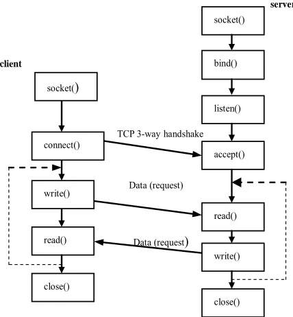 Figure 2. Flow diagram for client-server architecture. 