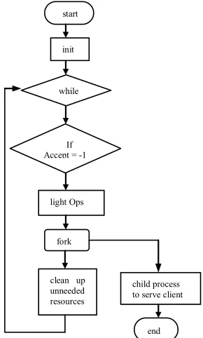 Figure 3. Main server control flow graph. 