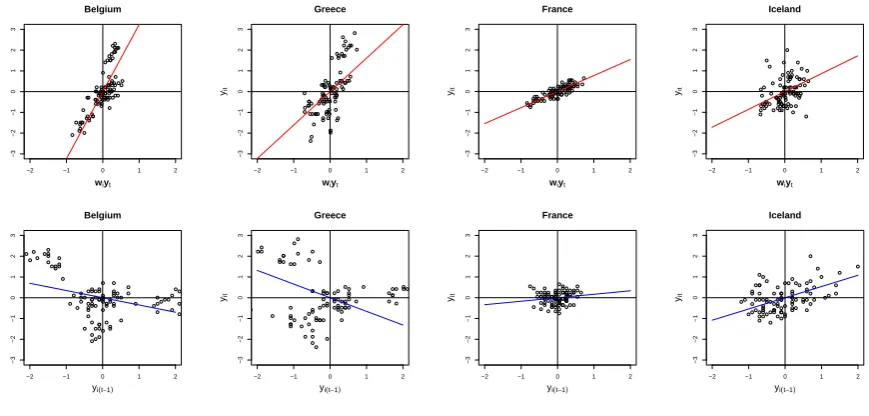 Figure 1.1: Plots of the monthly change rates yi,t of CPI against the spatial regressor wTi yt