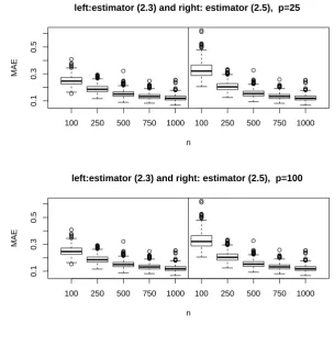 Figure 1.2: Boxplots of MAE for estimator (1.2.3) (left panels) and estimator (1.2.5) (right