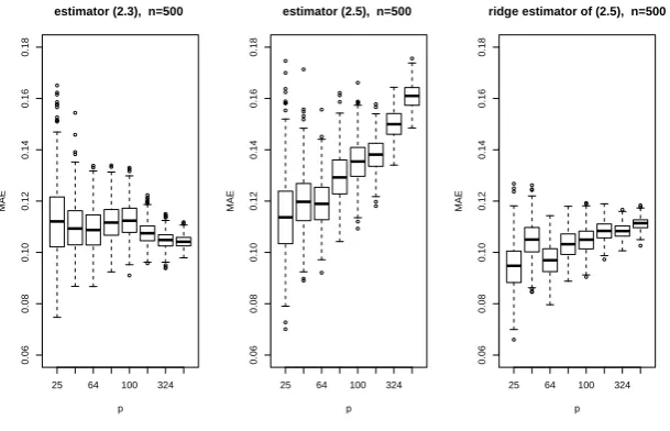 Figure 1.3: Boxplots of MAE of the original estimator (1.2.3) (the left panel), the root n