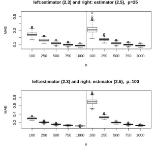 Figure 1.4: Boxplots of MAE for estimator (1.2.3) (left panels) and estimator (1.2.5) (right