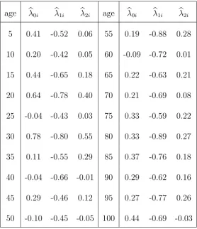 Table 1.1: Estimated coeﬃcients for a selection of cohorts of diﬀerent ages. The left column