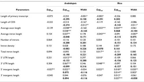 Table 1: The correlations between sequence structural parameters and expression pattern for Arabidopsis and rice genes