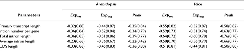 Table 2: Extreme values of structural parameters scale as power-laws of expression levels for plant genes