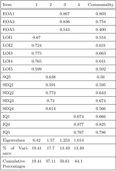 Table 1. Factor Loadings for the Rotated Factors