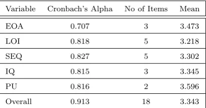 Table 2. Reliability Test After Eliminating 14 Items
