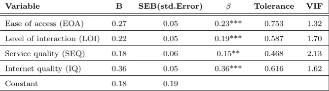 Table 4. The Means, Standard Deviations, and Inter Correlations for Perceived Ease of Use and Predictor Variables (N=306)