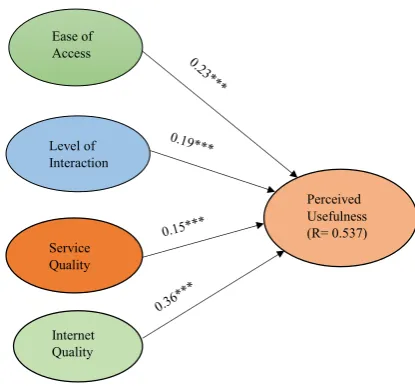 Figure 1. Test Results of the Proposed Research Model***p < 0.001.
