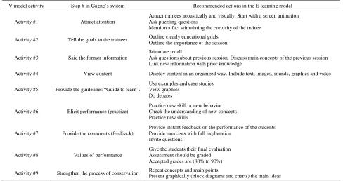 Table 1. Correspondence between our suggested model and the steps in Gagne’s model. 