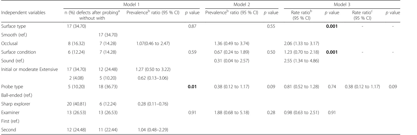 Table 1 Multilevel analysis of association between probe-induced ultrastructural damage and exploratory variables – Model 1: pairwise assessment of ESEM images (outcomes:0-no damage vs