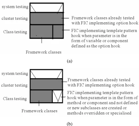 Figure 3. (a) Various levels of test for FICsupported pattern hook when parameter is in the form of variable or component and stated as option hook; (b) Various levels of test for pattern hook when parameter is in the form of variable or component are not 