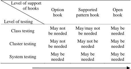 Table 1. Comparative study of effort needed for various levels of testing with respect to each level of support of hooks
