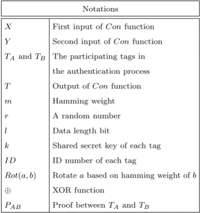 Table 1. Notations Used in the Huang et al.’s Protocol