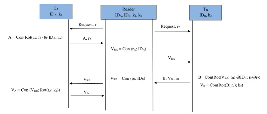 Figure 1. The Huang et al.’s Protocol
