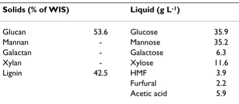 Table 1: Composition of the pretreated spruce material