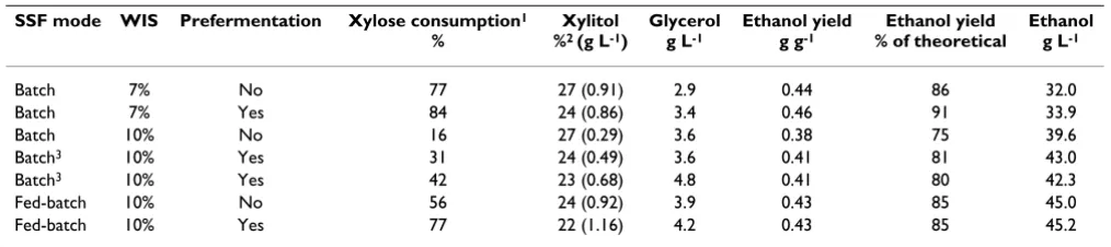Table 2: Ethanol yields and concentrations of metabolites obtained after 96 h