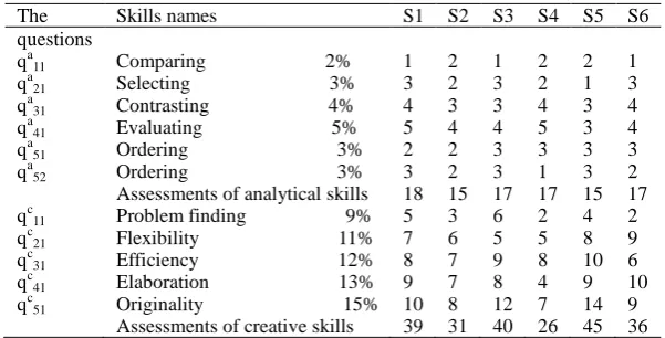 Table 4. Assessments of HOT skills after second stage of PBL 