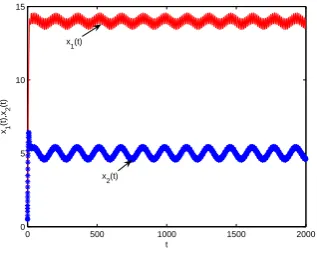 Fig. 1.Transient response of state variables x 1 ( t ) and x 2 ( t ) .