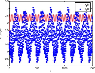 Fig. 5.Transient response of state variables x 1 ( t ) and x 2 ( t ) .