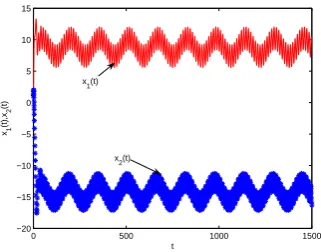 Fig. 7.Transient response of state variables x 1 ( t ) and x 2 ( t ) .