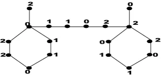 Fig. 1. : 3-equitable labeling of the graph Gof obtained by joining two copies F7 by P9.