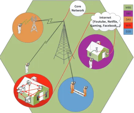 Figure 1.1: A Heterogeneous Wireless Network: Combination of MBS, SBS, WiFi AP, DAS and D2D links.