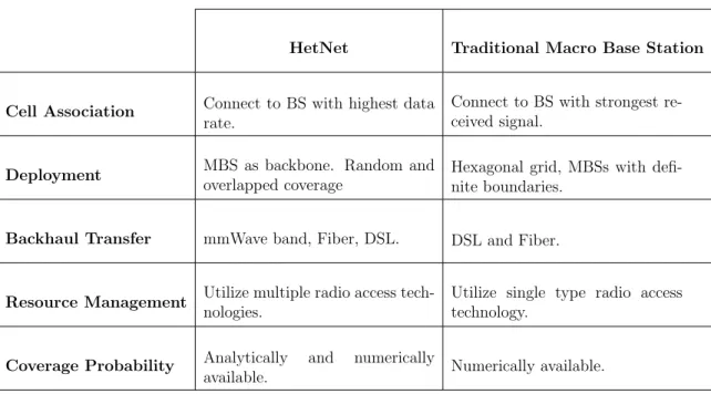 Table 1.1: Why do we need HetNets?