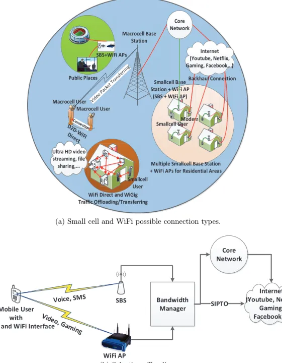 Figure 1.2: Graphical illustration of WiFi and Small cell coalition and selective off- off-loading.