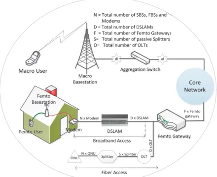 Figure 2.1: End–to–end downlink power consumption of macrocell and small cell networks in HetNet.