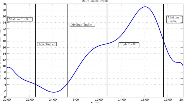 Figure 2.2: Daily traffic profile vs active user percentage.