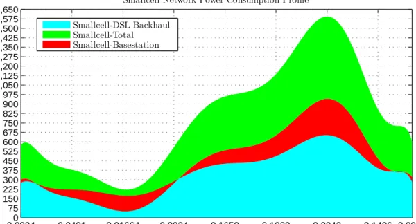 Figure 2.4: Active user population factor (AUPF) vs small cell power consumption over DSL backhaul.