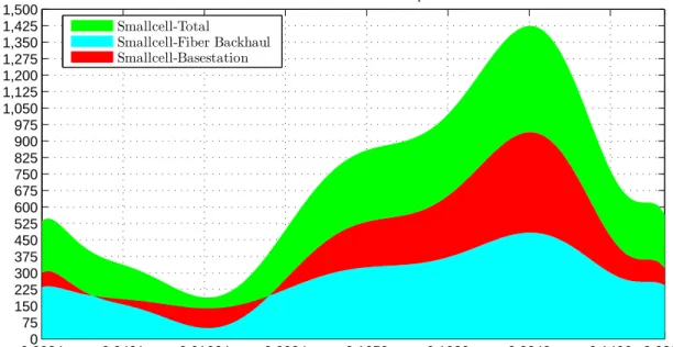 Figure 2.5: Active user population factor (AUPF) vs small cell power consumption over fiber backhaul.