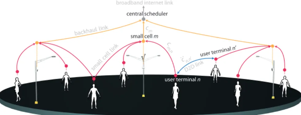 Figure 1: An illustration of the studied network deployment. A central scheduler communicates with M SBSs via backhaul links