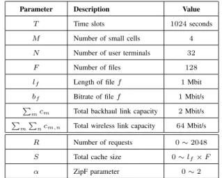 Table I: List of parameters for the numerical setup of the proactive small cell networks.