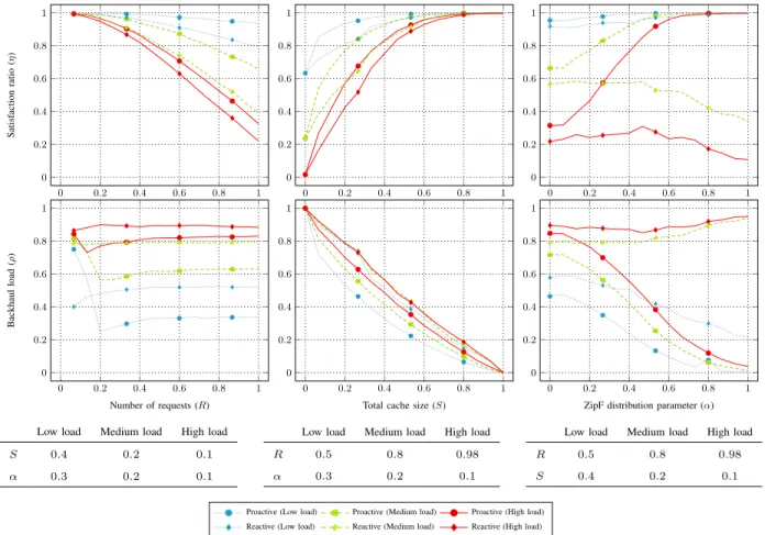 Figure 2: Backhaul Offloading via Proactive Caching: Dynamics of the satisfied requests and backhaul load with respect to the number of requests, total cache size and ZipF parameter.