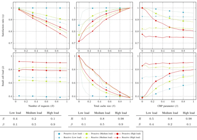 Figure 3: Social-Aware Caching via D2D: Dynamics of the satisfied requests and small cell load with respect to the number of requests, total cache size and CRP concentration parameter β.