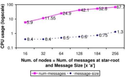 Figure 2: CPU Usage vs Increasing Message Number/Size