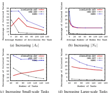 Figure 4 compares the performance of different attribute set partition schemes under different workload  characteris-tics