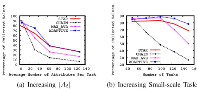 Figure 6: Comparison of Tree Construction Schemes under Differ- Differ-ent Workload and System Characteristics